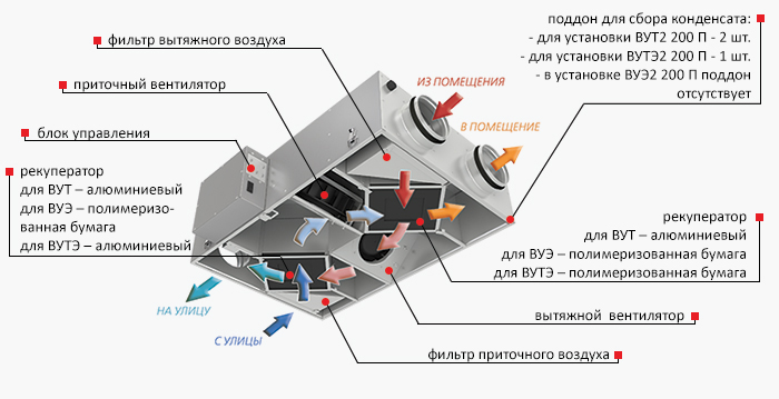 Приточно-вытяжная установка п2в2
