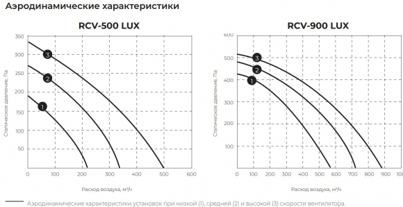 Приточная установка Royal Clima Vento RCV-900 Lux с нагревателем EH-9000